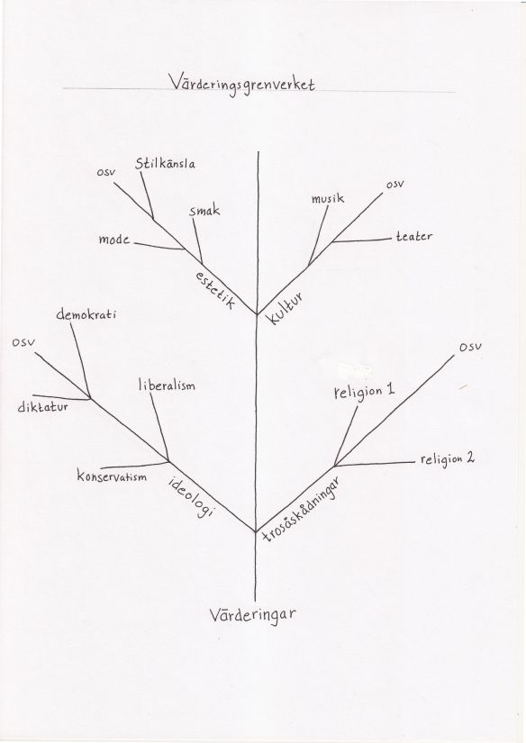 Värderingsgrenverket